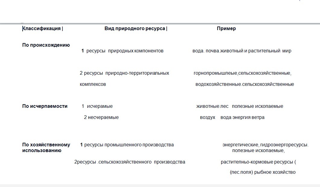 Дайте характеристику природных ресурсов заполнив таблицу