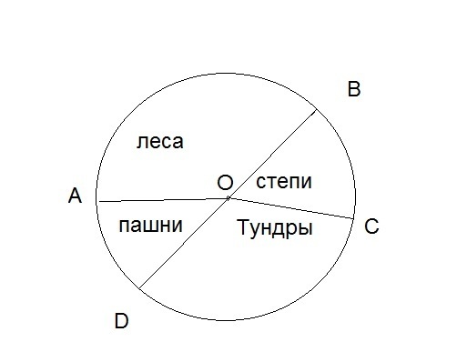 Постройте круговую диаграмму распределения площади суши суша представлена лес 57 млн кв км