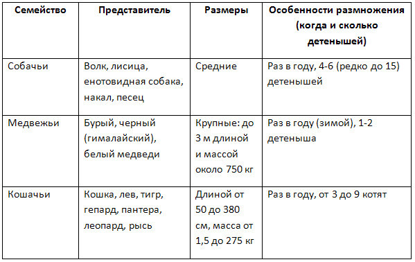 Используя рисунки 126 и 136 охарактеризуйте основные особенности строения и образа жизни изученных