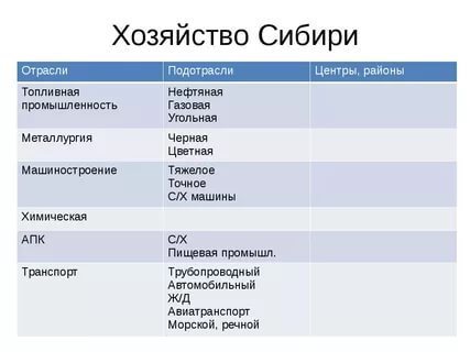 По рисунку 116 и таблице 3 в приложении назовите отрасли специализации дальнего востока