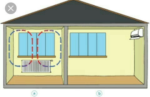 Потоки воздуха в комнате