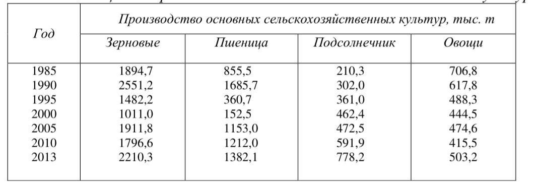 Урожайность показывает Shtampik.com