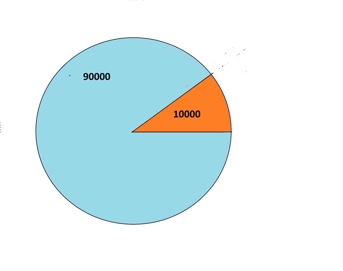 В городе n у 90000 жителей есть телефон а у оставшихся 10000 нет столбчатая диаграмма