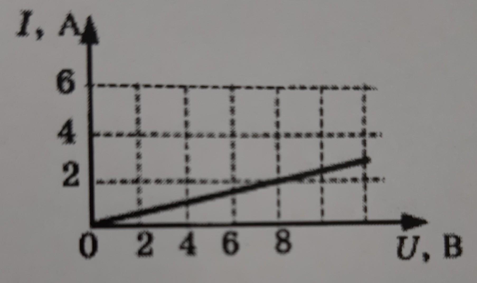На рисунке изображен график зависимости силы тока от напряжения на
