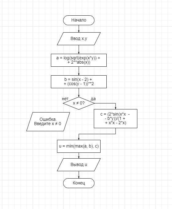 Составьте блок схему соответствующую