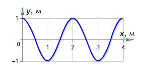 На рисунке 72 представлен график волны в определенный момент времени чему равна длина волны