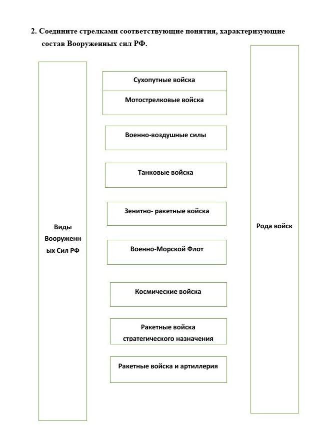 Соедините стрелками соответствующие понятия закончите схему характеризующую состав вооруженных сил