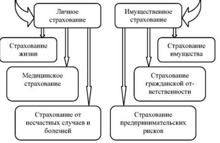 Страховой объект. Классификация имущественного страхования»(схема). Имущественное страхование схема. Имущественное и личное страхование. Предмет и классификация видов личного страхования.