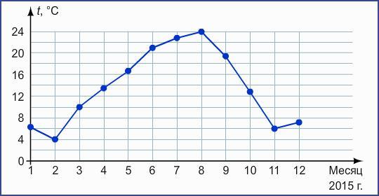 На первом рисунке жирными точками показана температура воздуха в 12 00 часов каждого дня