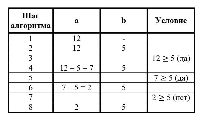 Очень таблица. Постройте трассировочные таблицы a: =1; b: =2; a: =a+b; b: =2*a.