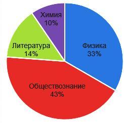 На диаграмме представлено процентное соотношение участников творческого фестиваля на сколько больше