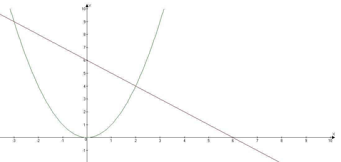 0 6 график. X^2 + px + q = 0 график. -X^2-6x-7<0 график. 2x-7 0 график. -X^2+6x+55=0 графически.