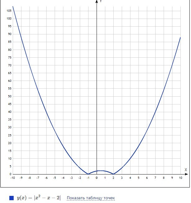 Построить график функции 1) y = x 2-6 x+8 2)y = x 2 - x - 2