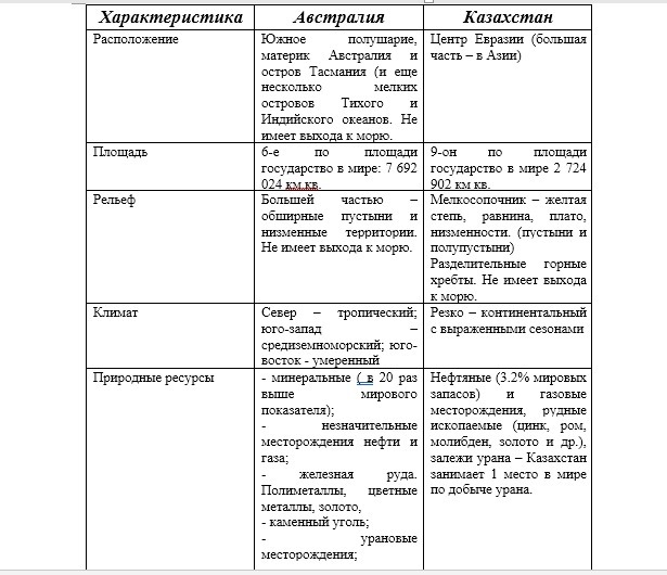 План описания казахстана 7 класс