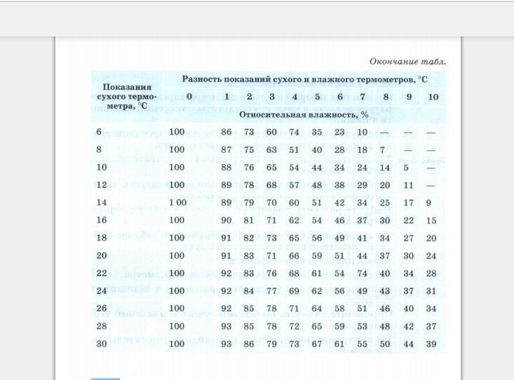 Как изменится разность показаний сухого и влажного