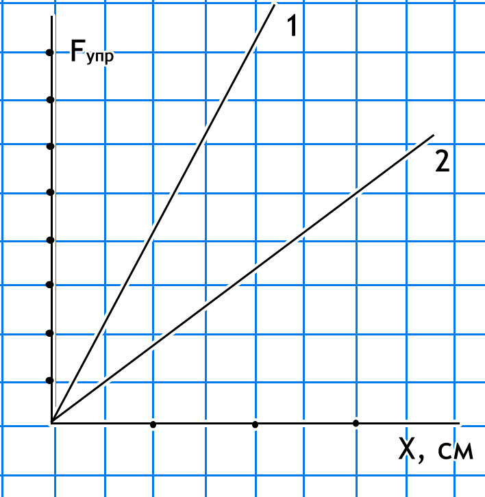 На рисунке приведены зависимости величины удлинения пружины от модуля силы упругости для двух пружин