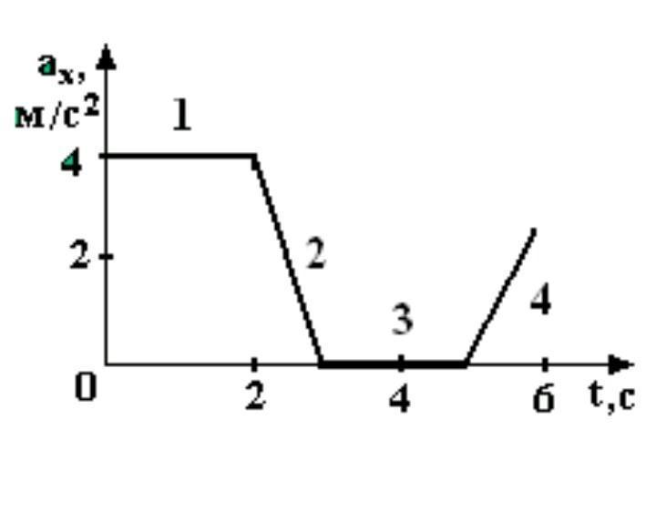 На рисунке представлен график зависимости проекции ускорения от времени для тела движущегося вдоль