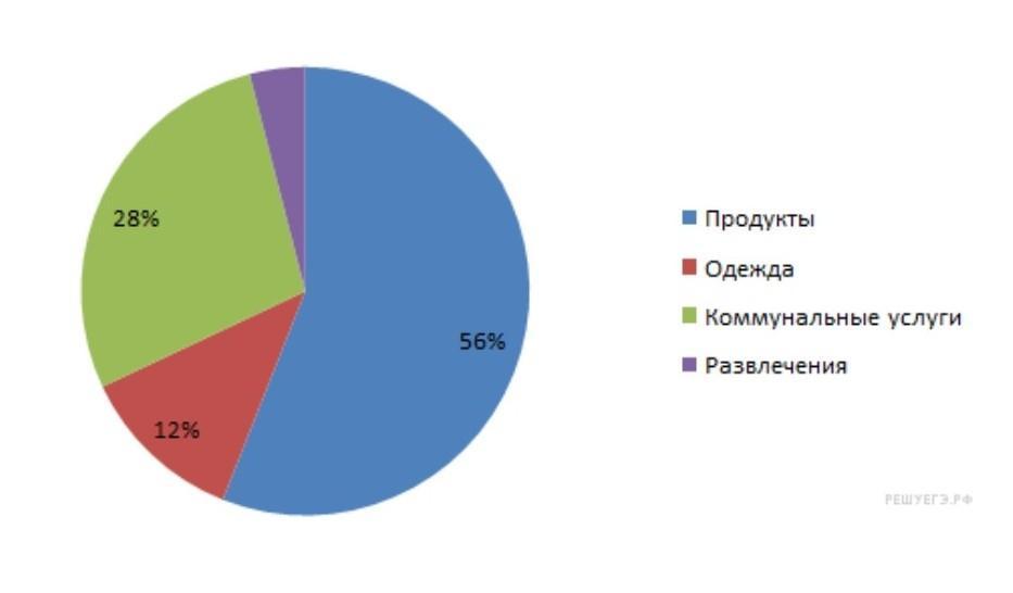 На диаграмме показаны результаты контрольной работы в 6 б классе сколько процентов ребят получило 4