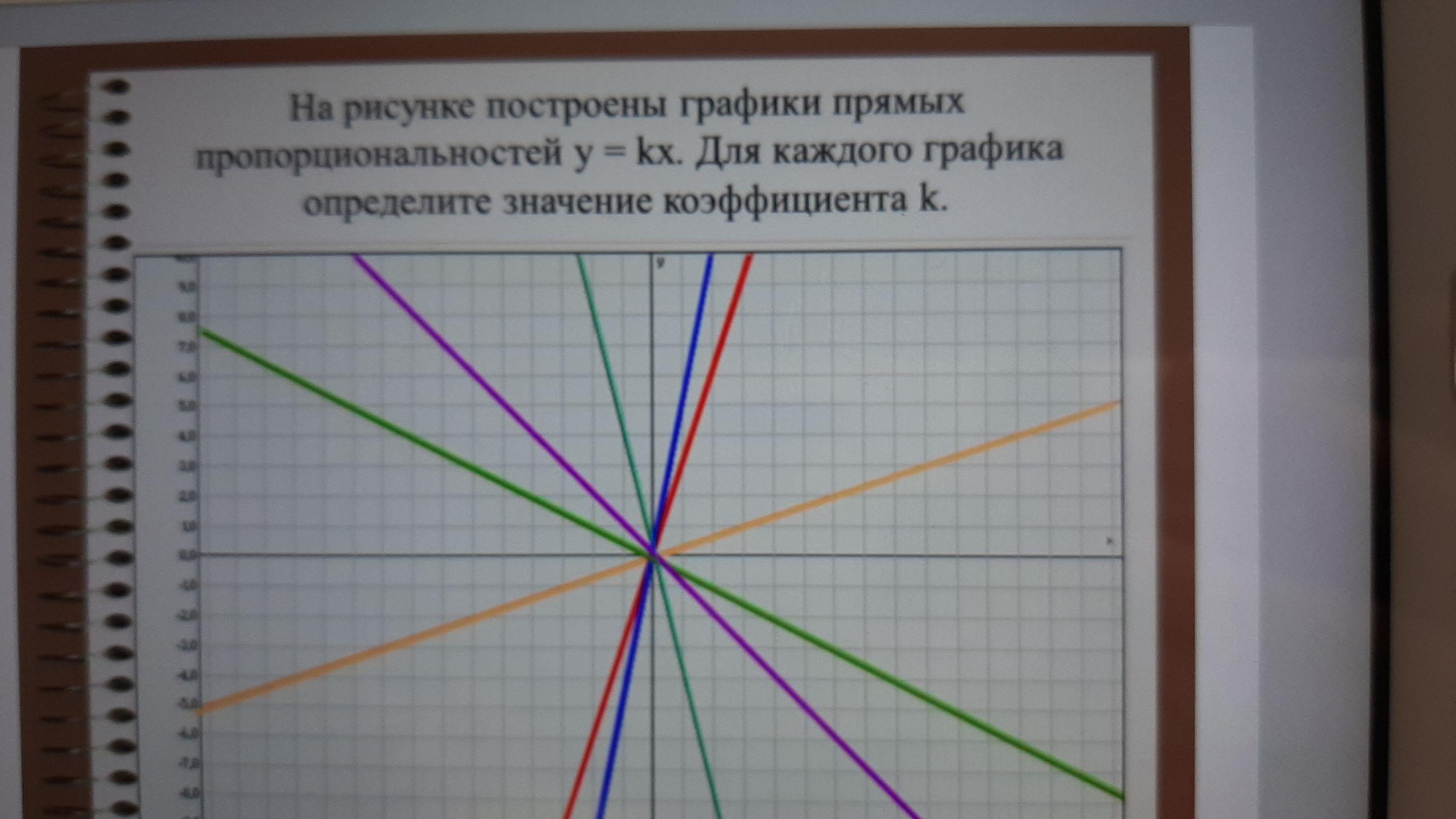 Графики прямой как определить. График прямой пропорциональности. постройте график прямой пропорциональности y=5. построение рисунка на графике. постройте график прямой пропорциональности заданной формулой y -4x.