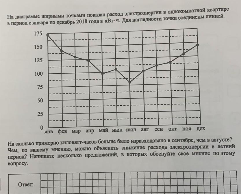 На диаграмме показан расход электроэнергии в однокомнатной квартире период января по декабрь 2018