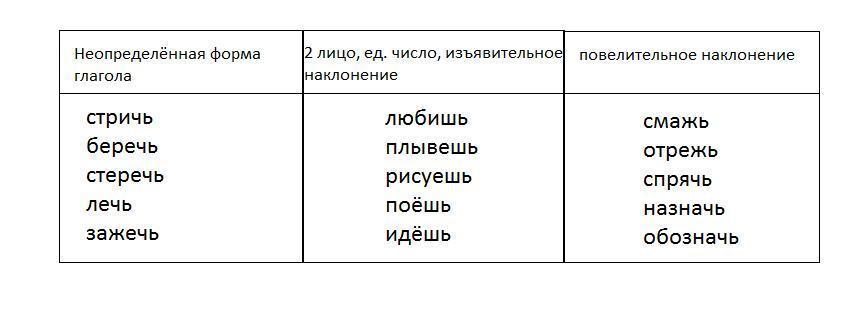 Заполните таблицу примерами рассуждая по образцу грач настежь дрожь