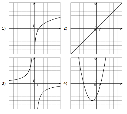 На рисунке изображена график функции у х. Y 3x 2 график функции. Y X 2 2 2 график функции. Укажите график функции y 2/x. Укажите график функции y=2^х.