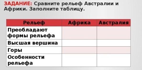 Сравнение рельефа африки и австралии 7 класс. Сравните рельеф Австралии и Африки заполните таблицу. Сравнение рельефа Африки и Австралии. Сравните рельеф Африки и Австралии. Сравните рельеф Африки и Австралии таблица.