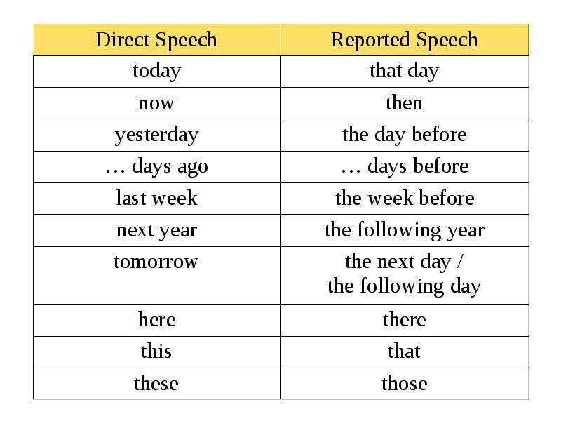 Reported Speech в английском. Direct indirect Speech в английском языке. Reported Speech правила. Reported Speech изменение слов. For two months has the