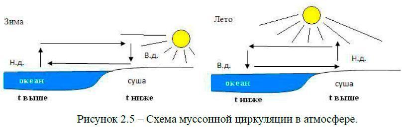 Нарисуйте и объясните. Схема образования Муссона. Схема образования бриза и Муссона. Муссон схема ветра. Схема летнего Муссона.