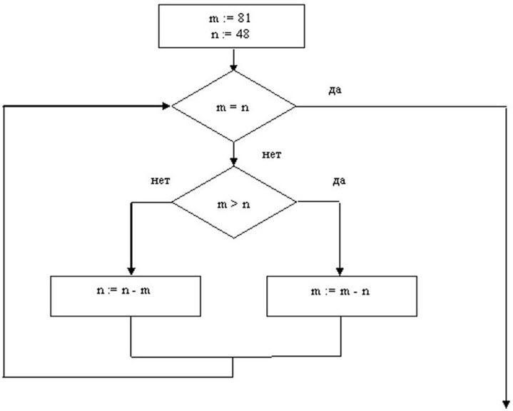 Значение переменной m используя данные на рисунке. Блок схема вариант 1. Тестовые задания по теме блок схема. Тестовое задание по теме 