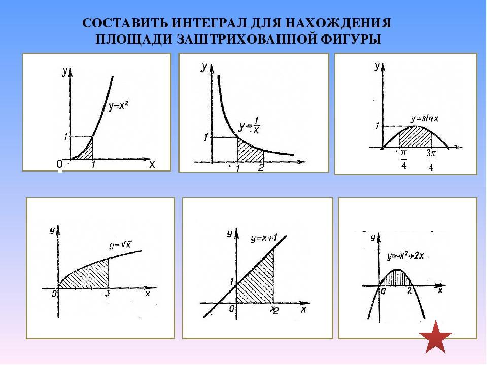 По готовому чертежу найти площадь заштрихованной фигуры f x x2 2