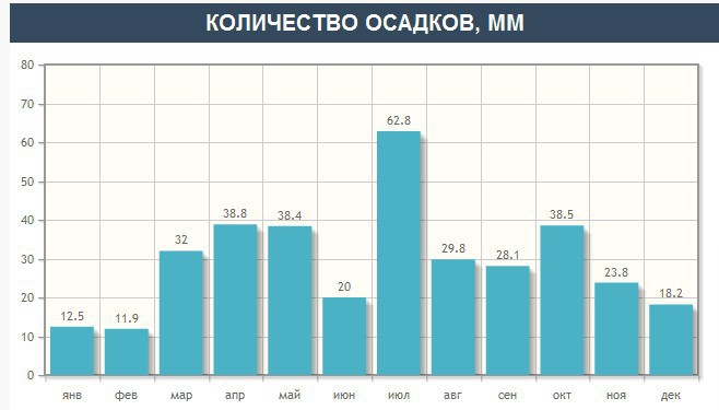 Карта осадков в ейске