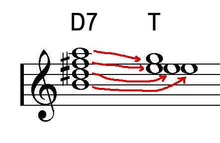 Схемы строения доминантсептаккорда