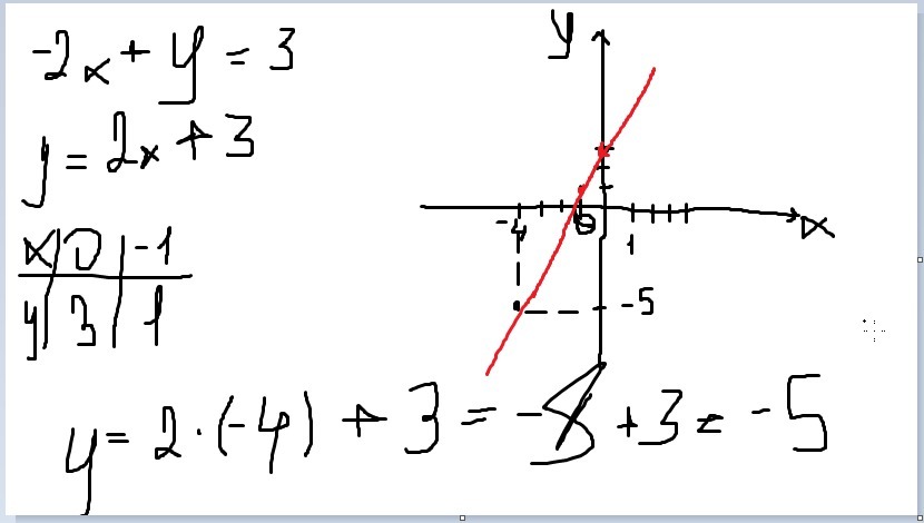 Отметь любые 3 точки графика х 3. Отметь 3 точки на прямой y 2x+1. Постройте график уравнения x+y -3. Система двух уравнений с разными точками на графике. Построить прямую уравнение y = 3 x - 2.