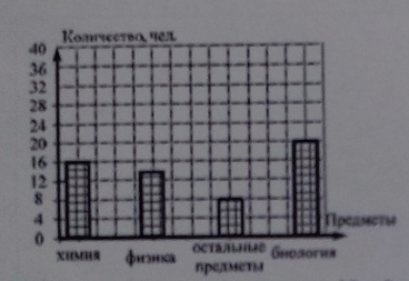 Завуч подвел итоги контрольной работы по математике в 9 результаты представлены на диаграмме