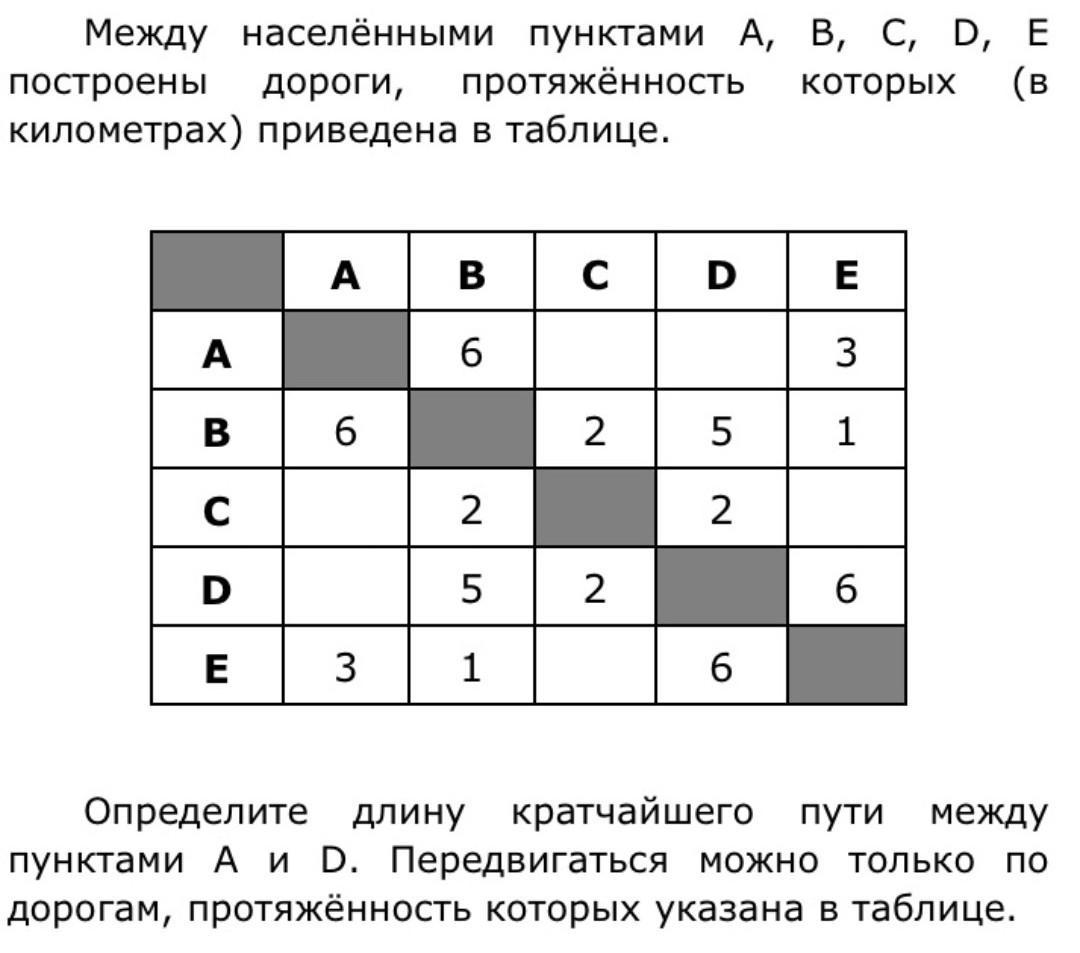 Между населенными пунктами построены дороги. Определите длину кратчайшего пути между пунктами a и b. Определите длину кратчайшего пути. Таблицы кратчайшего пути Информатика. Определите длину кратчайшего пути между пунктами а и f.