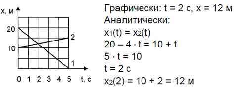 X 5 2t 0 2t 2. Построить уравнение движения х=4t. X 6 4t t2 график скорости. X=2-4t+t^2 график. График скорости x=4-2t.