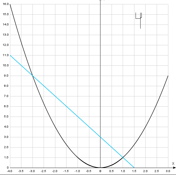 График 2х2. Найдите точки пересечения параболы 2 y = x и прямой y = x +1.. Найдите точки пересечения параболы y x2 и прямой y 9. Найдите точки пересечения параболы и прямой y x2 и y 4. Найдите точки пересечения параболы и прямой y x2 и y 1 график.