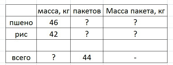 Сколько кг в пакете. Рабочий расфасовал в пакеты 46 кг пшена и 42 кг риса. Рабочий расфасовал в пакет 46 килограмм пшена. Рабочий расфасовал в пакеты 42 килограмма пшена и 42 килограмма риса. Решение задачи рабочий расфасовал.