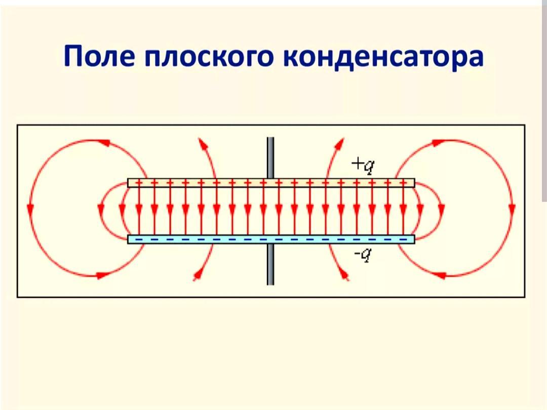 Электрическое поле в конденсаторе