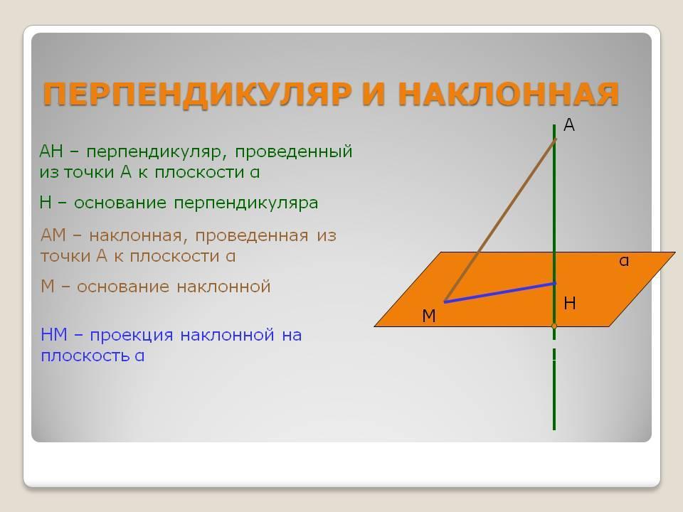 Объясните какой отрезок называется перпендикуляром. Перпендикуляр Наклонная и ее проекция на плоскость. Что такое проекция Наклонная прямая перпендикуляр. Перпендикулярность наклонной и проекции. Основание перпендикуляра основание наклонной.