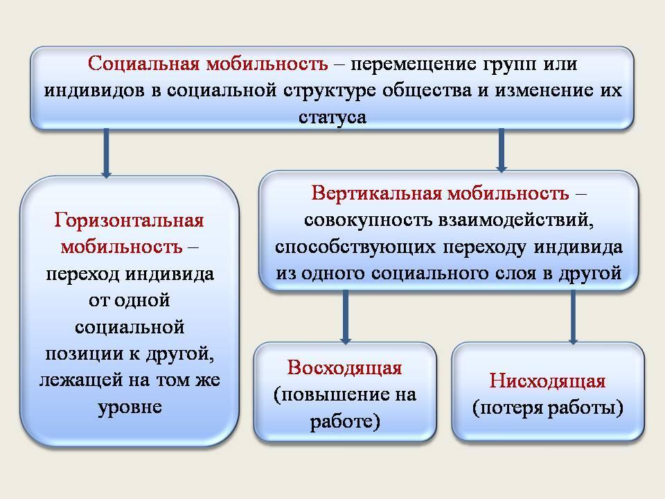 Презентация социальная стратификация и социальная мобильность егэ