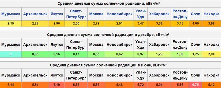 Суммарная солнечная радиация карта россии