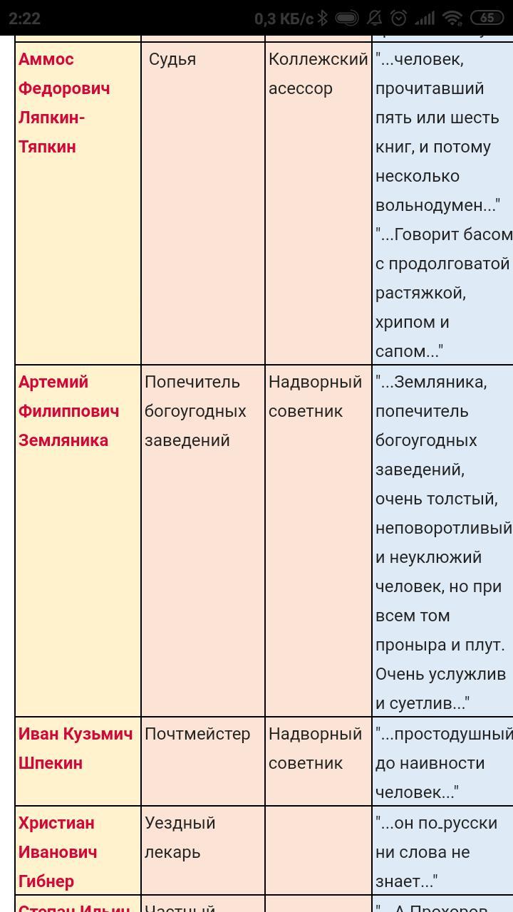 Ревизор характеристика чиновников таблица