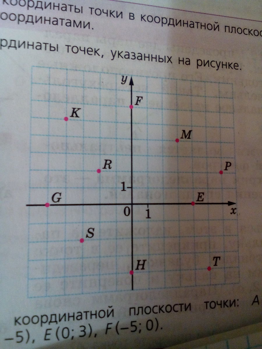 Запишите координаты точек изображенных на рисунке 1