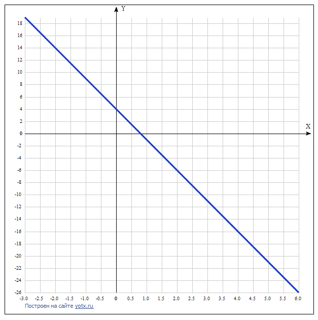 Через какую из данных точек проходит график уравнения 5x-4y=20? желательно с реш