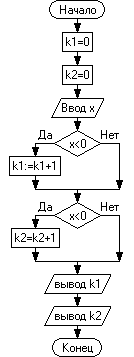Дана программа на языке паскаль составьте блок схему соответствующую программе