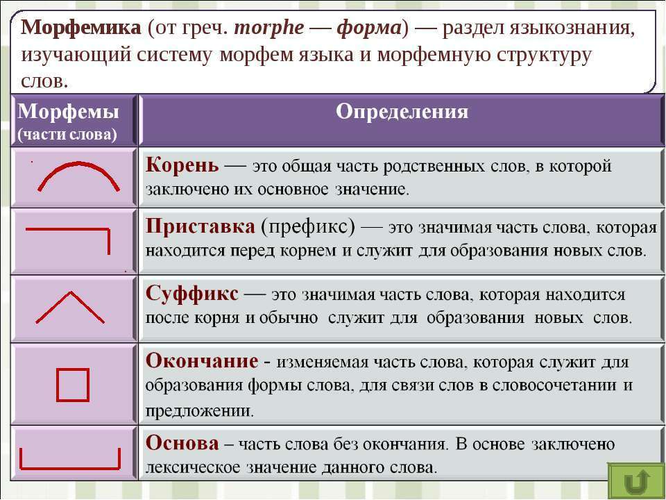 Морфемы в русском языке. Морфема это. Определение частей слова. Морфема и Морфемика. Льдом корень суффикс