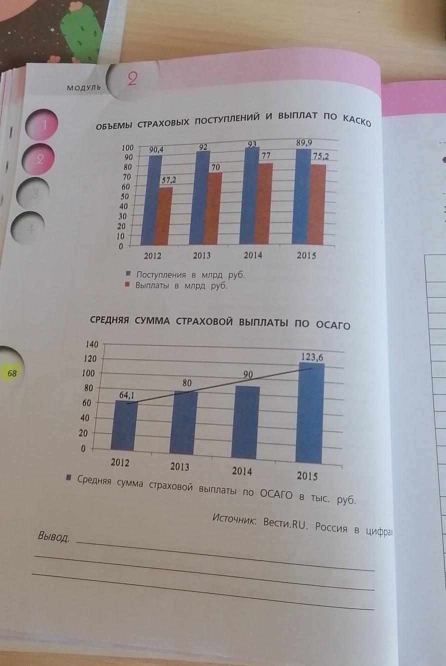 Исследуйте данные представленные на диаграммах на с 68 и сделайте вывод