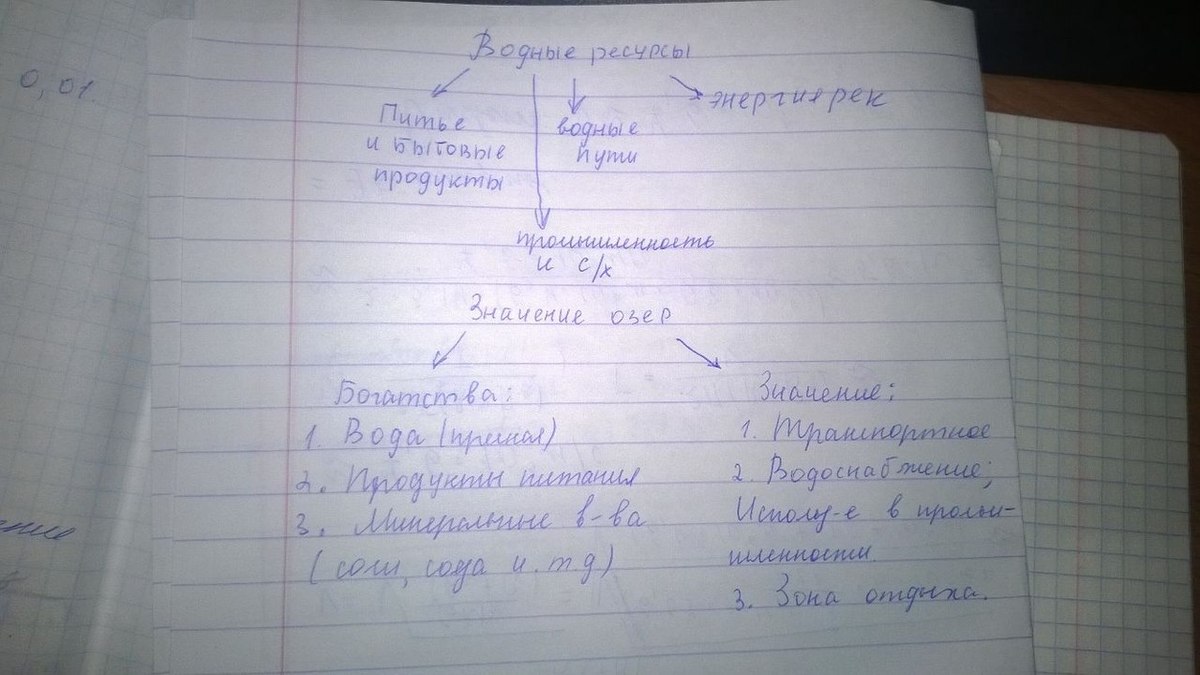 Значение водных богатств в природе и жизни человека схема